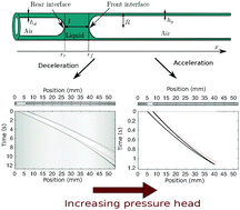 Graphical abstract: Dynamics of liquid plugs in prewetted capillary tubes: from acceleration and rupture to deceleration and airway obstruction