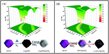 Graphical abstract: A novel Co/TiO2 nanocomposite derived from a metal–organic framework: synthesis and efficient microwave absorption