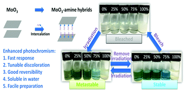 Graphical abstract: Enhanced and tunable photochromism of MoO3–butylamine organic–inorganic hybrid composites