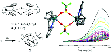 Graphical abstract: A comparative study of magnetization dynamics in dinuclear dysprosium complexes featuring bridging chloride or trifluoromethanesulfonate ligands