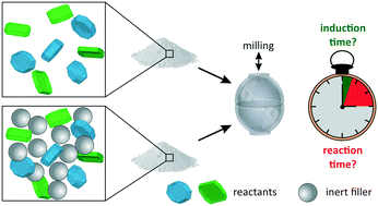 Graphical abstract: The effect of the ball to reactant ratio on mechanochemical reaction times studied by in situ PXRD