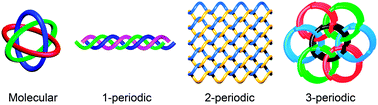 Graphical abstract: The geometry of periodic knots, polycatenanes and weaving from a chemical perspective: a library for reticular chemistry