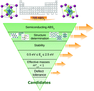 Graphical abstract: Sulfide perovskites for solar energy conversion applications: computational screening and synthesis of the selected compound LaYS3