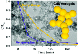 Graphical abstract: CdS aerogels as efficient photocatalysts for degradation of organic dyes under visible light irradiation