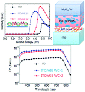 Graphical abstract: New application of AIEgens realized in photodetectors: reduced work function of transparent electrodes and much improved performance