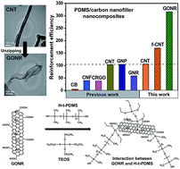 Graphical abstract: Efficient interfacial interaction for improving mechanical properties of polydimethylsiloxane nanocomposites filled with low content of graphene oxide nanoribbons