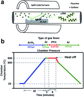 Graphical abstract: 2D material integrated macroporous electrodes for Li-ion batteries