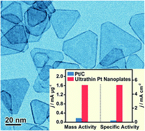Graphical abstract: Synthesis of ultrathin platinum nanoplates for enhanced oxygen reduction activity
