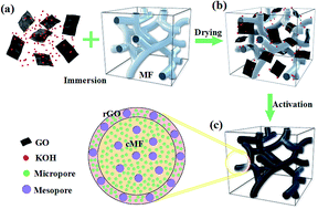 Graphical abstract: A simple strategy toward hierarchically porous graphene/nitrogen-rich carbon foams for high-performance supercapacitors