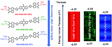 Graphical abstract: Naphthalimide end capped anthraquinone based solution-processable n-channel organic semiconductors: effect of alkyl chain engineering on charge transport