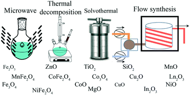 Graphical abstract: Wet chemical synthesis of metal oxide nanoparticles: a review