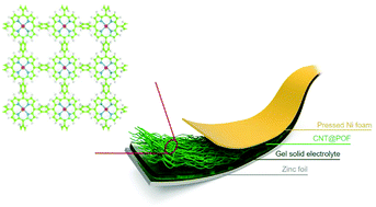 Graphical abstract: A porphyrin covalent organic framework cathode for flexible Zn–air batteries