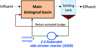 Graphical abstract: Investigation of sludge reduction and biogas generation in high-rate anaerobic side-stream reactors for wastewater treatment