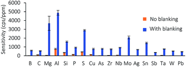 Graphical abstract: Plasma profiling-time of flight mass spectrometry: considerations to exploit its analytical performance for materials characterization