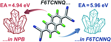 Graphical abstract: Host dependence of the electron affinity of molecular dopants