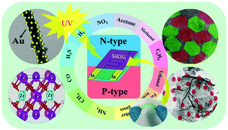 Graphical abstract: Advances in designs and mechanisms of semiconducting metal oxide nanostructures for high-precision gas sensors operated at room temperature