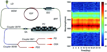 Graphical abstract: Ultra-stable pulse generation in ytterbium-doped fiber laser based on black phosphorus