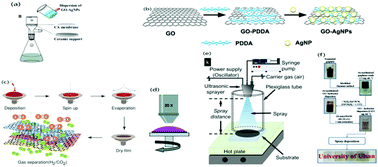 Graphical abstract: Graphene oxide/nanometal composite membranes for nanofiltration: synthesis, mass transport mechanism, and applications