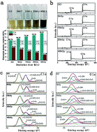 Graphical abstract: Controllable reduction of graphene oxide by electron-beam irradiation