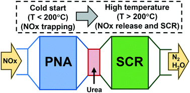 Graphical abstract: From metal-supported oxides to well-defined metal site zeolites: the next generation of passive NOx adsorbers for low-temperature control of emissions from diesel engines