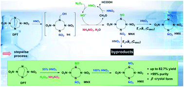 Graphical abstract: Kinetic and experimental study on the reaction of 3,7-dinitro-1,3,5,7-tetraazabicyclo[3.3.1]nonane in nitric acid