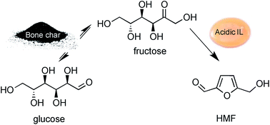 Graphical abstract: Glucose isomerization catalyzed by bone char and the selective production of 5-hydroxymethylfurfural in aqueous media