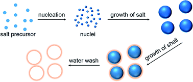 Graphical abstract: Salt-templated growth of monodisperse hollow nanostructures