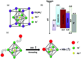 Graphical abstract: Influence of solvent additive on the chemical and electronic environment of wide bandgap perovskite thin films