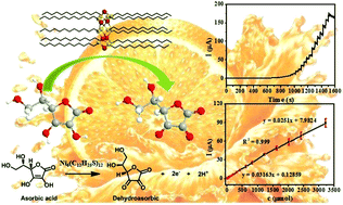 Graphical abstract: One-step rapid synthesis of Ni6(C12H25S)12 nanoclusters for electrochemical sensing of ascorbic acid