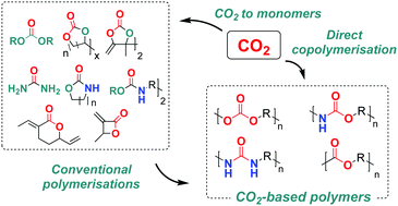 Graphical abstract: Advances in the use of CO2 as a renewable feedstock for the synthesis of polymers