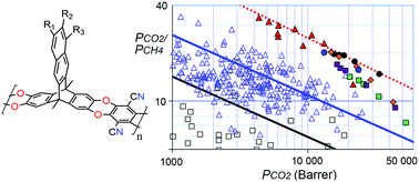 Graphical abstract: Redefining the Robeson upper bounds for CO2/CH4 and CO2/N2 separations using a series of ultrapermeable benzotriptycene-based polymers of intrinsic microporosity