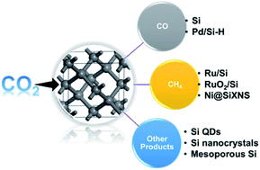 Graphical abstract: The next big thing for silicon nanostructures – CO2 photocatalysis