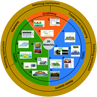 Graphical abstract: Current status and prospects of memristors based on novel 2D materials