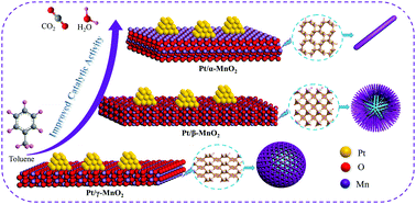 Graphical abstract: Elucidating the special role of strong metal–support interactions in Pt/MnO2 catalysts for total toluene oxidation