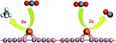 Graphical abstract: Efficient electrocatalytic reduction of carbon dioxide by metal-doped β12-borophene monolayers