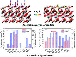 Graphical abstract: Controllable construction of oxygen vacancies by anaerobic catalytic combustion of dichloromethane over metal oxides for enhanced solar-to-hydrogen conversion