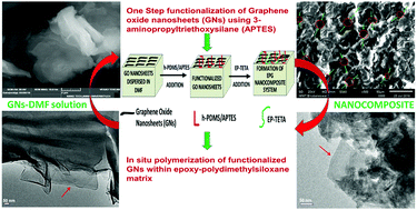 Graphical abstract: Preparation of hydrophobic epoxy–polydimethylsiloxane–graphene oxide nanocomposite coatings for antifouling application