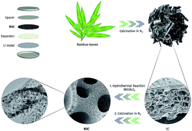 Graphical abstract: A novel strategy for the synthesis of highly stable ternary SiOx composites for Li-ion-battery anodes