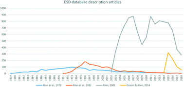 Graphical abstract: The impact of the Cambridge Structural Database and the small molecule crystal structures it contains: a bibliographic and literature study