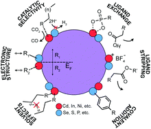 Graphical abstract: Designing nanoparticle interfaces for inner-sphere catalysis