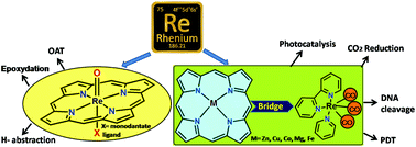 Graphical abstract: Rhenium in the core of porphyrin and rhenium bound to the periphery of porphyrin: synthesis and applications