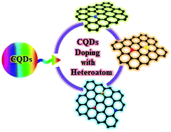 Graphical abstract: A review: recent advances in preparations and applications of heteroatom-doped carbon quantum dots