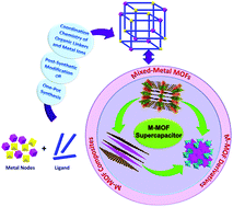 Graphical abstract: Recent highlights and future prospects on mixed-metal MOFs as emerging supercapacitor candidates