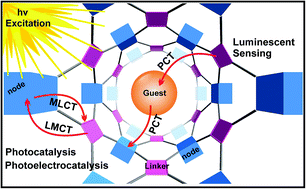 Graphical abstract: The role of photoinduced charge transfer for photocatalysis, photoelectrocatalysis and luminescence sensing in metal–organic frameworks