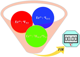 Graphical abstract: Optical thermometry based on the thermally coupled energy levels of Er3+ in upconversion materials