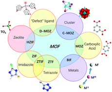 Graphical abstract: Recent progress and perspectives on the structural design on metal–organic zeolite (MOZ) frameworks