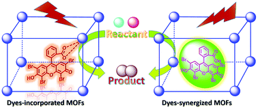 Graphical abstract: Metal–organic frameworks containing xanthene dyes for photocatalytic applications