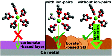 Graphical abstract: Understanding the nature of the passivation layer enabling reversible calcium plating