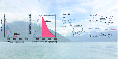 Graphical abstract: Emerging investigator series: critical review of photophysical models for the optical and photochemical properties of dissolved organic matter