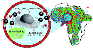 Graphical abstract: Conversion of CO2 and small alkanes to platform chemicals over Mo2C-based catalysts